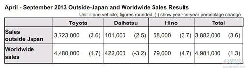 丰田前三季度销量再夺冠 通用和大众缩小差距