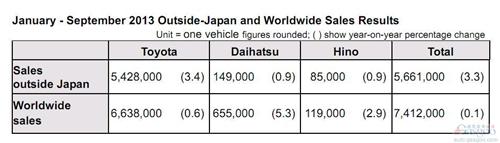 丰田前三季度销量再夺冠 通用和大众缩小差距
