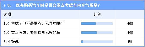 调查：车内空气质量倍受关注 沃尔沃领先优势明显
