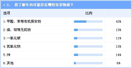 调查：车内空气质量倍受关注 沃尔沃领先优势明显