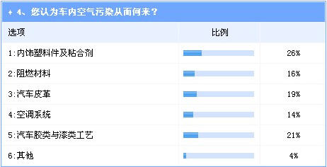 调查：车内空气质量倍受关注 沃尔沃领先优势明显