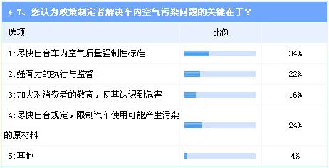 调查：车内空气质量倍受关注 沃尔沃领先优势明显