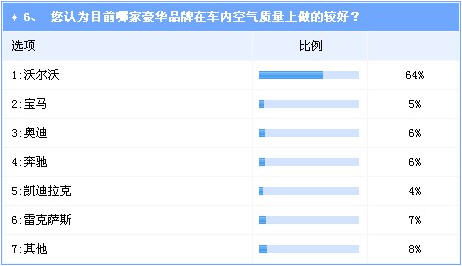 调查：车内空气质量倍受关注 沃尔沃领先优势明显