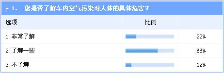 调查：车内空气质量倍受关注 沃尔沃领先优势明显