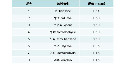 中国车内空气质量分析