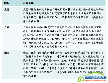 中国车内空气质量分析