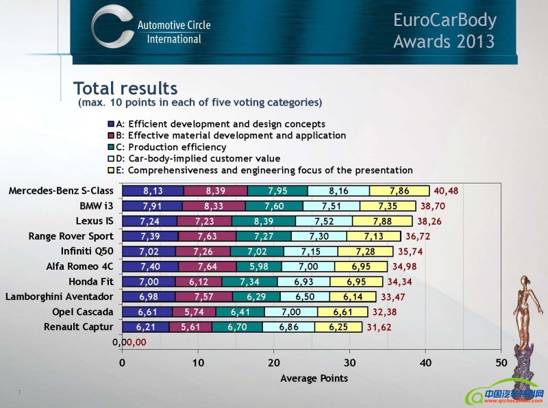 EuroCarBody_Awards_2013_Results
