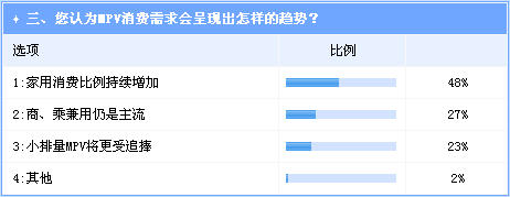MPV将成下个消费热点 8-12万元空间值得关注