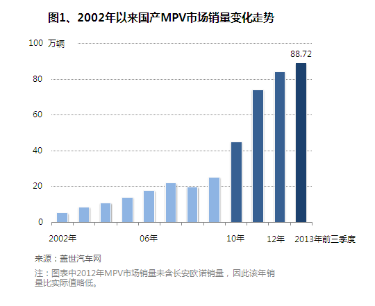 MPV将成下个消费热点 8-12万元空间值得关注