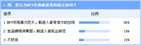 MPV将成下个消费热点 8-12万元空间值得关注