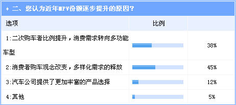 MPV将成下个消费热点 8-12万元空间值得关注