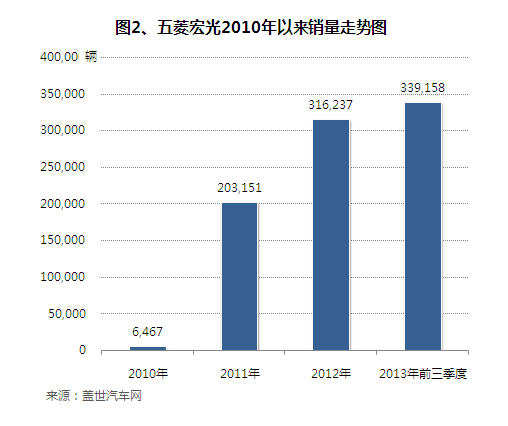 MPV将成下个消费热点 8-12万元空间值得关注