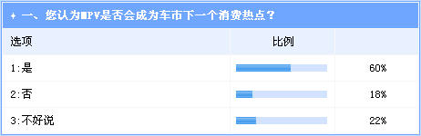 MPV将成下个消费热点 8-12万元空间值得关注