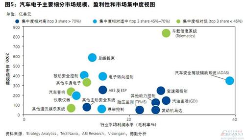汽车电子行业趋势与展望