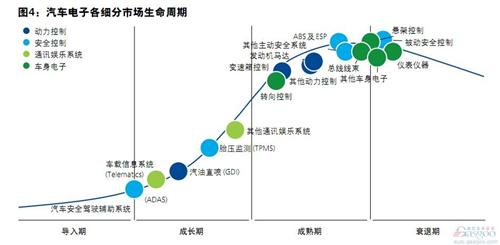 汽车电子行业趋势与展望