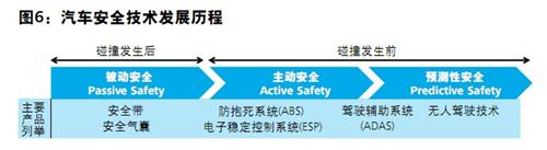 汽车电子行业趋势与展望