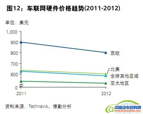 汽车电子行业趋势与展望