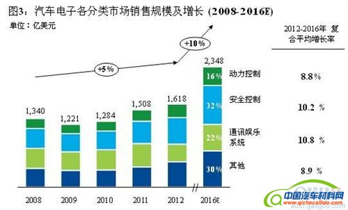 汽车电子行业趋势与展望