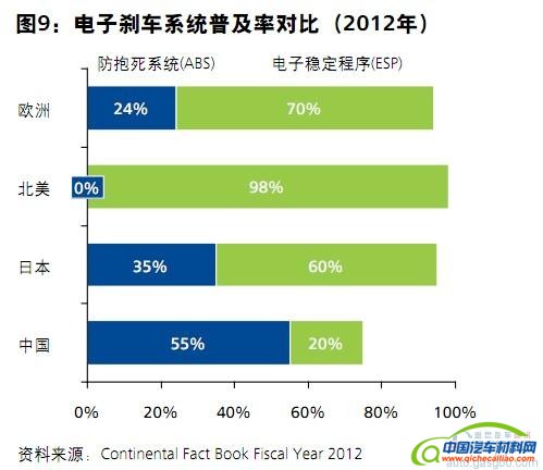 汽车电子行业趋势与展望