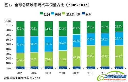 汽车电子行业趋势与展望