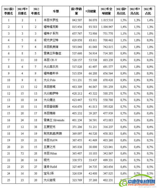 前三季度全球最畅销车盘点：卡罗拉超越福克斯夺冠