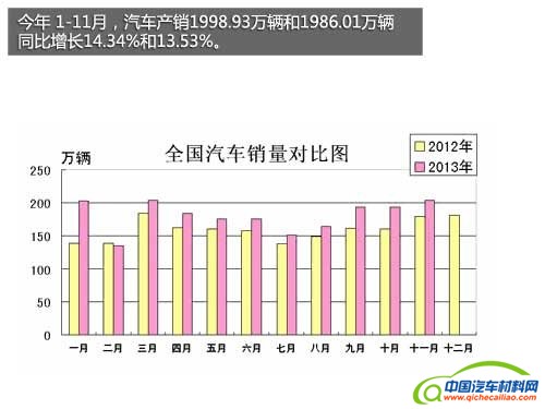 或8市限购/增10% 2014中国汽车市场展望