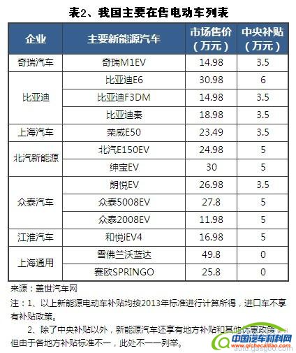 我国新能源汽车发展现状（上）