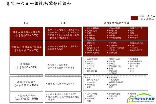 科尔尼：自主品牌汽车的平台开发，梦想或痛楚？
