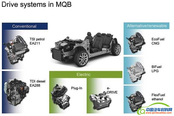 MQB上可以安装的动力模块