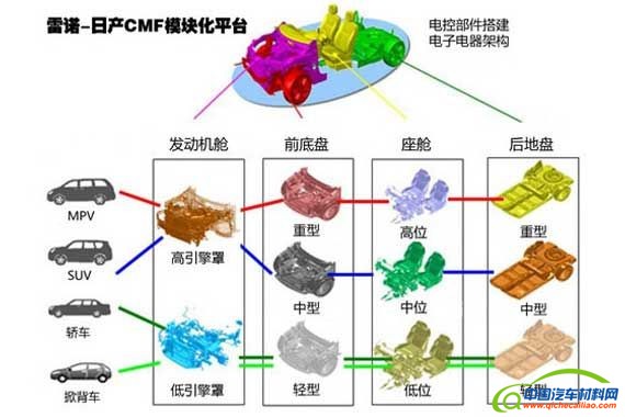自由度更高的CMF模块化平台
