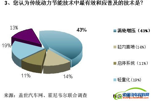 车企闯关油耗限值 涡轮增压技术成救命稻草