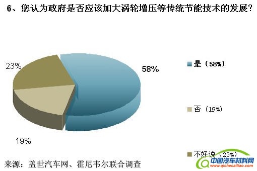 车企闯关油耗限值 涡轮增压技术成救命稻草