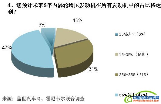 车企闯关油耗限值 涡轮增压技术成救命稻草