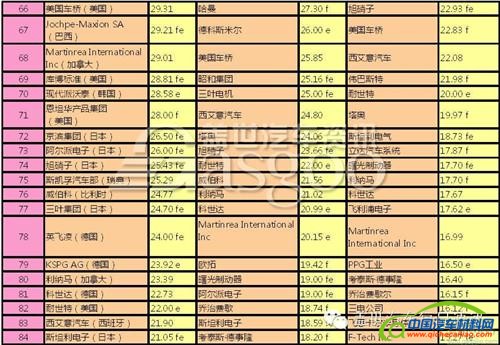 2011-2013全球汽车零部件配套供应商百强排名