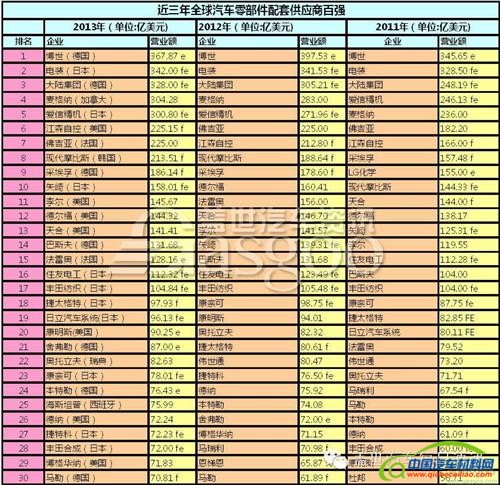 2011-2013全球汽车零部件配套供应商百强排名