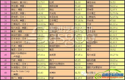 2011-2013全球汽车零部件配套供应商百强排名