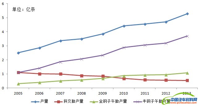 半钢胎成为轮胎业主要增长点