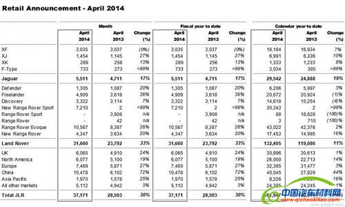 捷豹路虎4月在华销量飙升7成 年底国产再加力