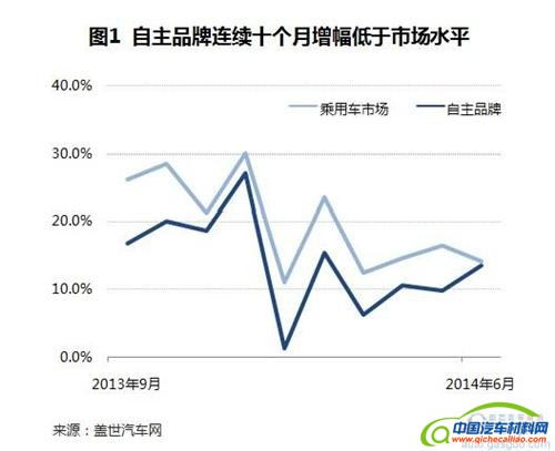 2014年上半年自主品牌乘用车销量分析