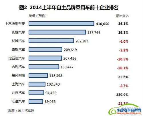 2014年上半年自主品牌乘用车销量分析
