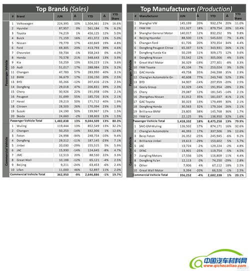 乘用车品牌在华销量前20洗牌：长安领跑自主 长城落榜