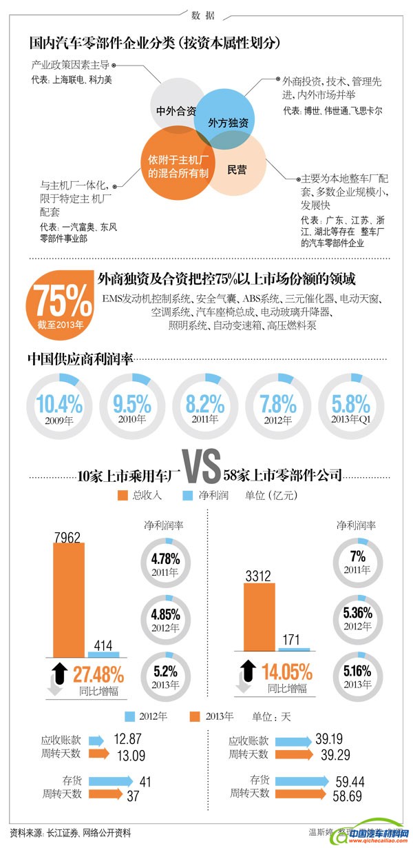 垄断下的汽车零部件产业 失衡的供应链