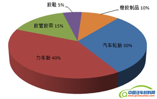 中国再生橡胶多用于汽车和力车胎