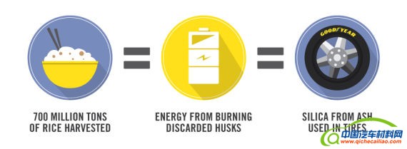 固特异公布最新科技生产节油环保轮胎