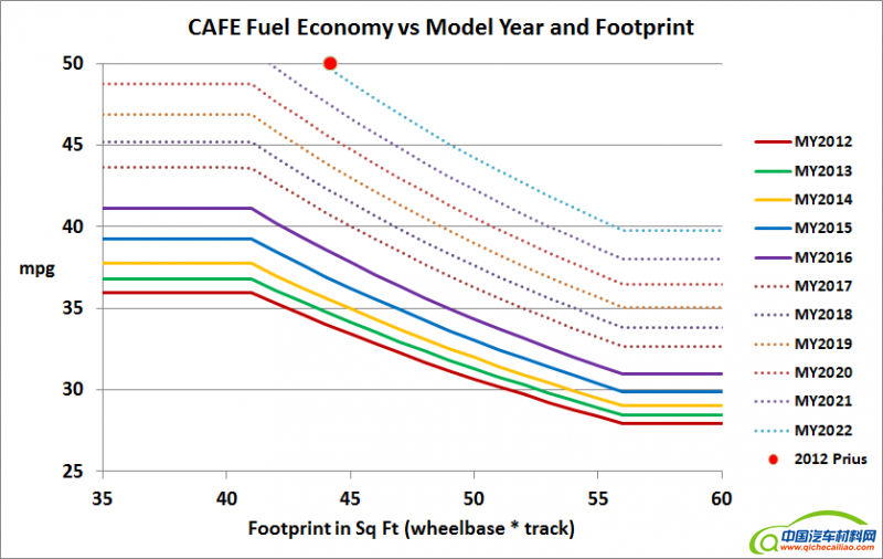 CAFE_Fuel_Economy_vs_Model_Year_and_Footprint_with_2017-2022_Proposals