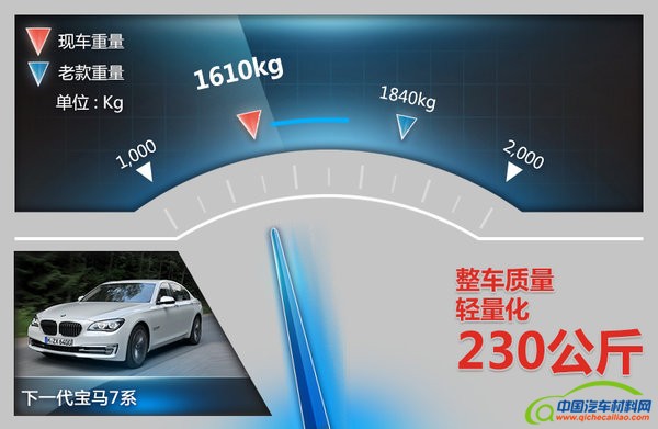 宝马换装碳纤维材料 使用成本降低9成