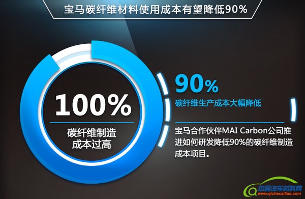 宝马换装碳纤维材料 使用成本降低9成
