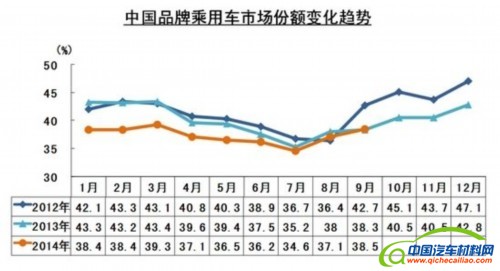 中国品牌终止12个月连跌 销量增长6.98%