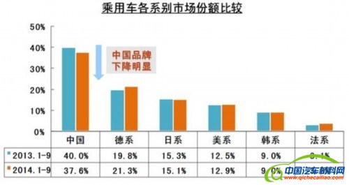 中国品牌终止12个月连跌 销量增长6.98%