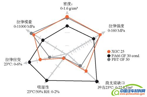 工程塑料改良加速 新材料满足汽车更多需求